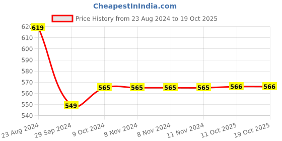 firstcry.com Baby Moo Pack Of 4 Animal Designed  Anti Skid Socks - Red &  White baby moo Price History Graph from 23 Aug 2024 to 17 Oct 2025