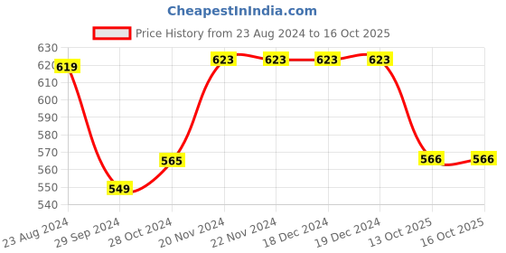 firstcry.com Baby Moo Pack Of 4 Animal Designed  Anti Skid Socks - Red &  White baby moo Price History Graph from 23 Aug 2024 to 16 Oct 2025