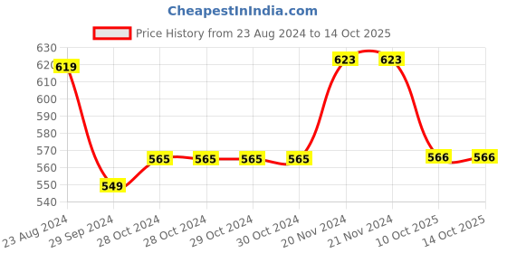 firstcry.com Baby Moo Pack Of 4 Tomato Printed  Anti Skid Socks - Red & Peach baby moo Price History Graph from 23 Aug 2024 to 13 Oct 2025
