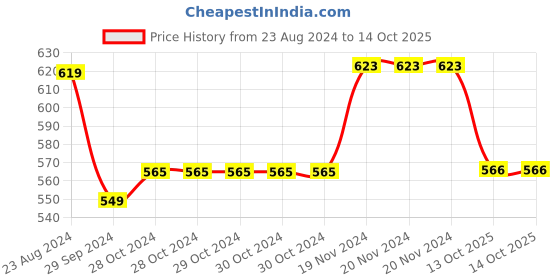 firstcry.com Baby Moo Pack Of 4 Tomato Printed  Anti Skid Socks - Red & Peach baby moo Price History Graph from 23 Aug 2024 to 13 Oct 2025