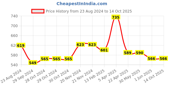 firstcry.com Baby Moo Pack Of 4 Tomato Printed  Anti Skid Socks - Red & Peach baby moo Price History Graph from 23 Aug 2024 to 14 Oct 2025