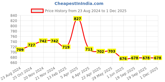 firstcry.com Baby Moo Pack Of 5 Car Printed Socks - Blue & Grey baby moo Price History Graph from 23 Aug 2024 to 30 Nov 2025