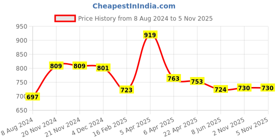 firstcry.com Baby Moo Pack Of 5 Striped Printed Anti Skid  Socks - Blue baby moo Price History Graph from 8 Aug 2024 to 2 Nov 2025
