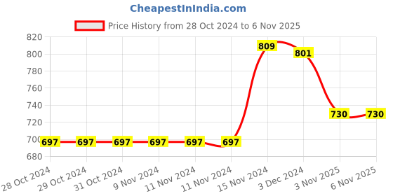firstcry.com Baby Moo Pack Of 5 Striped Printed Anti Skid Socks - Blue baby moo Price History Graph from 28 Oct 2024 to 6 Nov 2025
