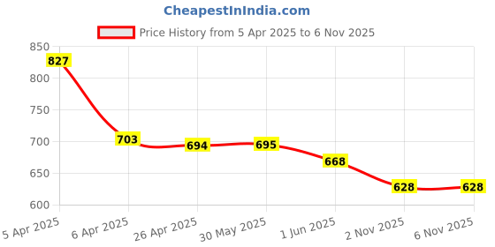 firstcry.com Baby Moo Panda Applique Detailed With Double Velcro Closure Anti Skid Sneakers - Pink baby moo Price History Graph from 5 Apr 2025 to 5 Nov 2025