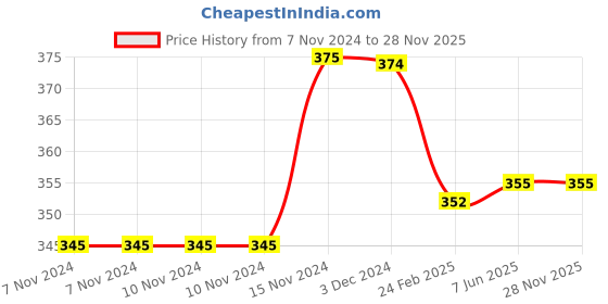 firstcry.com Baby Moo Party Wear Sequin Embellished Bow Knitted Turban Woolen Cap - Navy Blue baby moo Price History Graph from 7 Nov 2024 to 28 Nov 2025