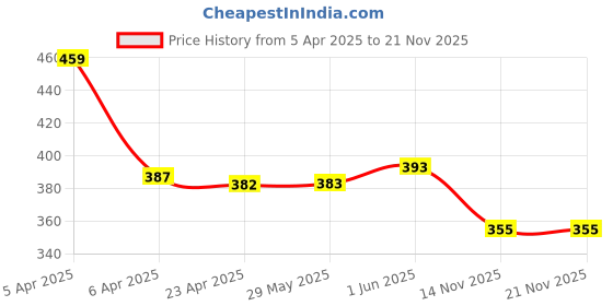 firstcry.com Baby Moo Persian Kitty Soft Sole Anti-Slip Booties - Peach baby moo Price History Graph from 5 Apr 2025 to 21 Nov 2025