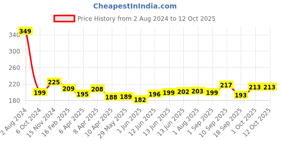 firstcry.com Baby Moo Powder Puff with Case - Blue baby moo Price History Graph from 2 Aug 2024 to 12 Oct 2025