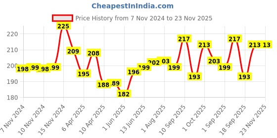 firstcry.com Baby Moo Powder Puff with Case - Yellow baby moo Price History Graph from 7 Nov 2024 to 22 Nov 2025