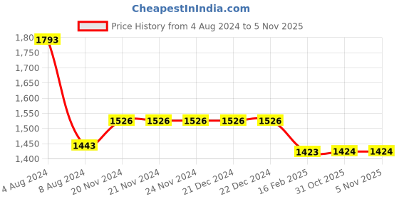 firstcry.com Baby Moo Raglan Half Sleeves Shark Printed Legged Swimsuit - Blue baby moo Price History Graph from 4 Aug 2024 to 3 Nov 2025