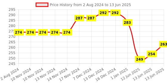 firstcry.com Baby Moo Sailor Captain Reusable Cloth Training Diaper Pant - Multicolour baby moo Price History Graph from 2 Aug 2024 to 13 Jun 2025