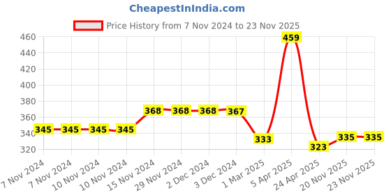 firstcry.com Baby Moo Sequined Bow Cap - Black baby moo Price History Graph from 7 Nov 2024 to 22 Nov 2025