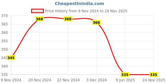 firstcry.com Baby Moo Sequined Bow Cap - Red baby moo Price History Graph from 9 Nov 2024 to 24 Nov 2025