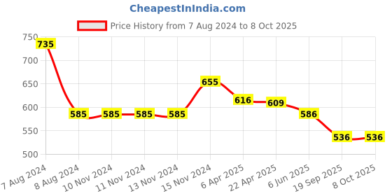 firstcry.com Baby Moo Shark Design Anti Slip Booties - Blue baby moo Price History Graph from 7 Aug 2024 to 8 Oct 2025