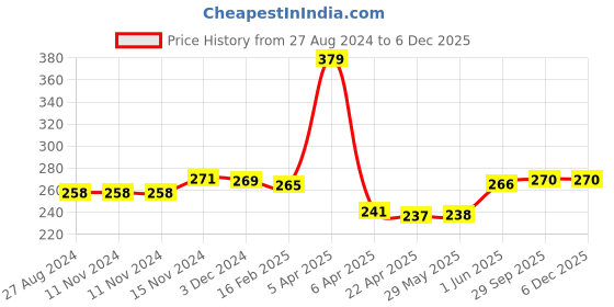 firstcry.com Baby Moo Sheep Anti Skid 3D Socks - Yellow baby moo Price History Graph from 27 Aug 2024 to 5 Dec 2025