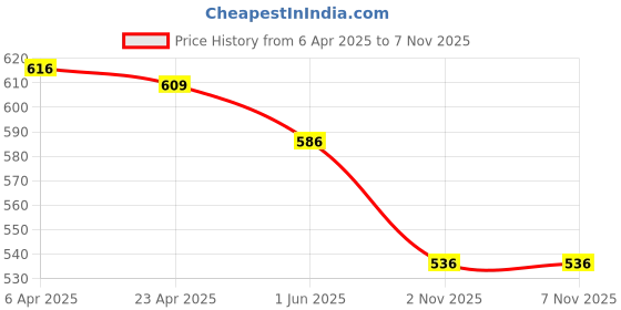 firstcry.com Baby Moo Shimmered Bow Applique Anti Skid Ballerinas - Black baby moo Price History Graph from 6 Apr 2025 to 5 Nov 2025