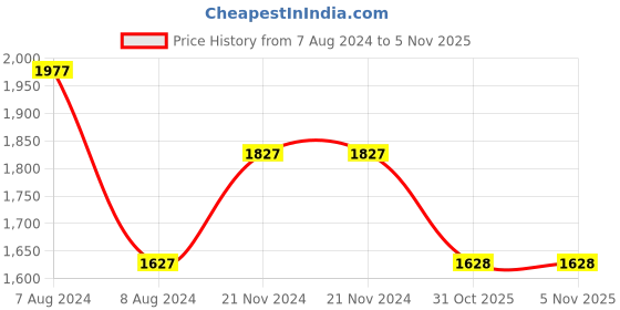 firstcry.com Baby Moo Sleeveless Frill Detailed Rainbow Double Striped Coordinating Two Piece Swimsuit - Pink baby moo Price History Graph from 7 Aug 2024 to 4 Nov 2025