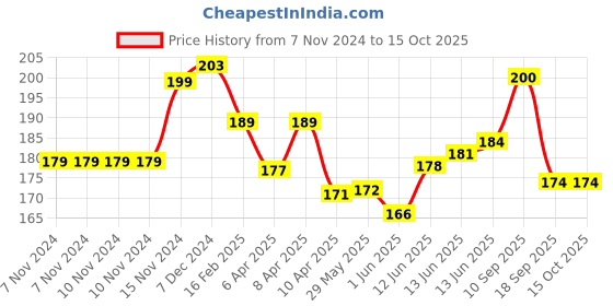 firstcry.com Baby Moo Sliced Custard Apple And Orange 2 Pk Bath Sponge - Multicolour baby moo Price History Graph from 7 Nov 2024 to 15 Oct 2025