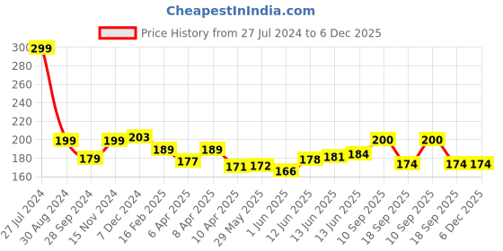 firstcry.com Baby Moo Sliced Dragon Fruit And Kiwi 2 Pk Bath Sponge Multicolour baby moo Price History Graph from 27 Jul 2024 to 5 Dec 2025