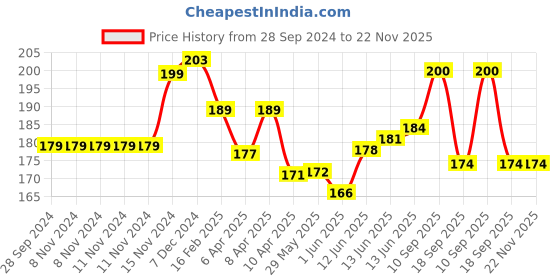 firstcry.com Baby Moo Sliced Orange And Mango 2 Pk Bath Sponge Multicolour baby moo Price History Graph from 28 Sep 2024 to 22 Nov 2025