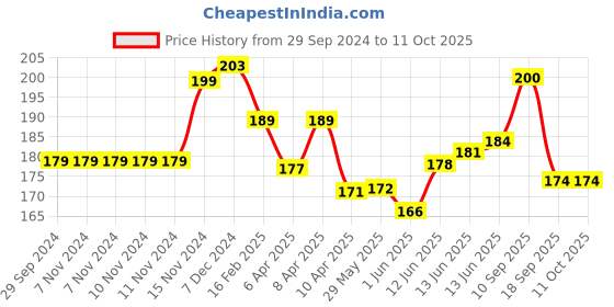 firstcry.com Baby Moo Sliced Pineapple And Apple 2 Pk Bath Sponge - Multicolour baby moo Price History Graph from 29 Sep 2024 to 11 Oct 2025