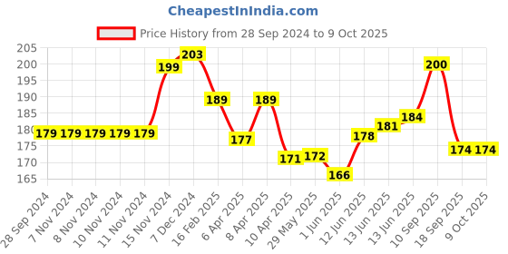firstcry.com Baby Moo Sliced Strawberry And Pineapple 2 Pk Bath Sponge Multicolour baby moo Price History Graph from 28 Sep 2024 to 8 Oct 2025