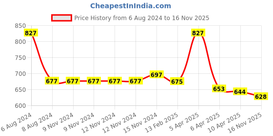 firstcry.com Baby Moo Slip-On Booties - Brown baby moo Price History Graph from 6 Aug 2024 to 16 Nov 2025
