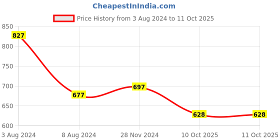 firstcry.com Baby Moo Slip-On Booties - White baby moo Price History Graph from 3 Aug 2024 to 11 Oct 2025