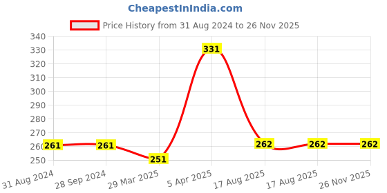 firstcry.com Baby Moo Snail Applique Non Slip Booties - Pink baby moo Price History Graph from 31 Aug 2024 to 26 Nov 2025