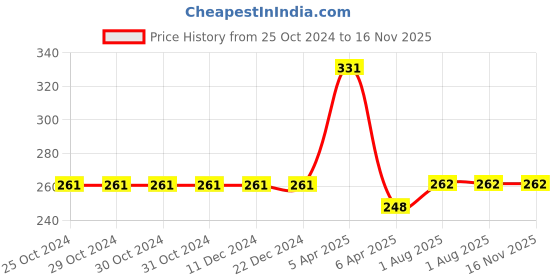 firstcry.com Baby Moo Snail Applique Non Slip Booties - Pink baby moo Price History Graph from 25 Oct 2024 to 15 Nov 2025