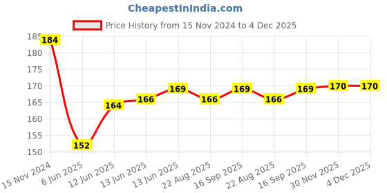 firstcry.com Baby Moo Snoozing Angel Car Sign With Vacuum Suction Cup Clip - Yellow baby moo Price History Graph from 15 Nov 2024 to 3 Dec 2025