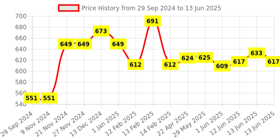firstcry.com Baby Moo Soft Hypoallergenic Memory Head Pillow  - Cream baby moo Price History Graph from 29 Sep 2024 to 13 Jun 2025