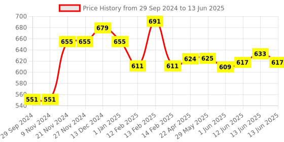 firstcry.com Baby Moo Soft Hypoallergenic Memory Head Pillow  - White baby moo Price History Graph from 29 Sep 2024 to 13 Jun 2025