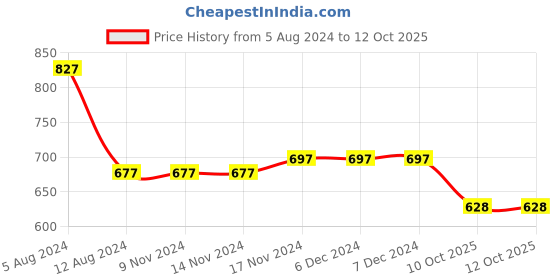 firstcry.com Baby Moo Solid Booties - Red baby moo Price History Graph from 5 Aug 2024 to 11 Oct 2025