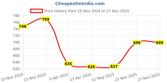 firstcry.com Baby Moo Solid Colour Ankle Booties - Blue baby moo Price History Graph from 10 Nov 2024 to 27 Nov 2025