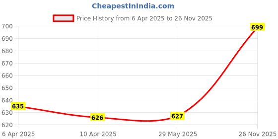 firstcry.com Baby Moo Solid Colour Ankle Booties - Blue baby moo Price History Graph from 6 Apr 2025 to 26 Nov 2025