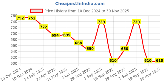 firstcry.com Baby Moo Solid Hookloop Stylish Leather Velcro Shoes - Black baby moo Price History Graph from 10 Dec 2024 to 30 Nov 2025