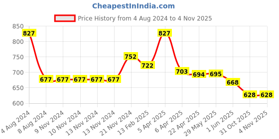 firstcry.com Baby Moo Solid Hookloop Velcro Closure Denim Sneakers Style Booties - Blue baby moo Price History Graph from 4 Aug 2024 to 4 Nov 2025