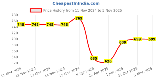 firstcry.com Baby Moo Solid Lace Up Sneaker Style Booties - Grey baby moo Price History Graph from 11 Nov 2024 to 3 Nov 2025