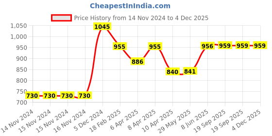 firstcry.com Baby Moo Solid Maternity Pant - Denim Blue baby moo Price History Graph from 14 Nov 2024 to 4 Dec 2025