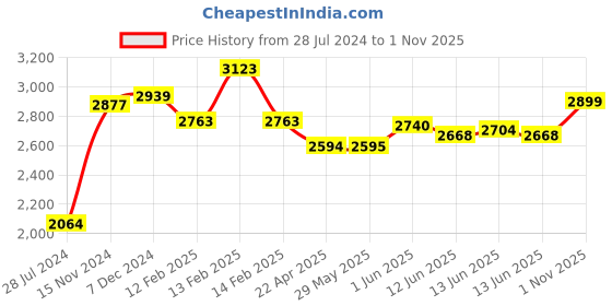 firstcry.com Baby Moo Space Bedding Gift Set 2 Bolsters U Pillow Mattress And Quilt Set - Blue baby moo Price History Graph from 28 Jul 2024 to 1 Nov 2025