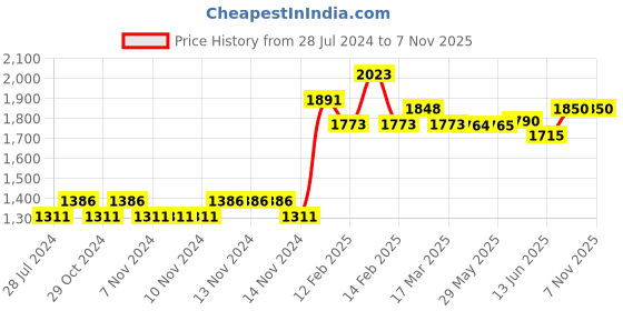 firstcry.com Baby Moo Space Soft Velvet U Pillow 2 Side Bolsters Mattress Set - Pink baby moo Price History Graph from 28 Jul 2024 to 5 Nov 2025