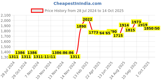 firstcry.com Baby Moo Space Soft Velvet U Pillow 2 Side Bolsters Mattress Set - Yellow baby moo Price History Graph from 28 Jul 2024 to 14 Oct 2025
