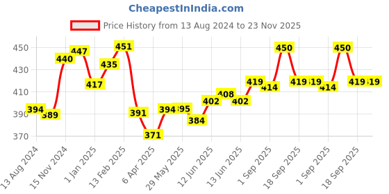 firstcry.com Baby Moo Stainless Steel Water Cup With Lid Happy Monkey - Blue baby moo Price History Graph from 13 Aug 2024 to 22 Nov 2025