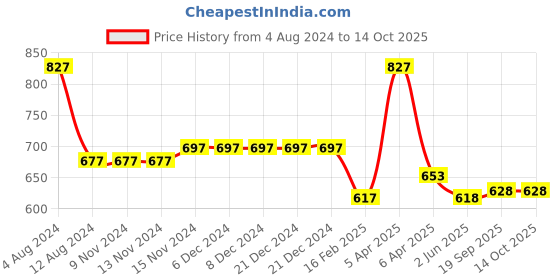 firstcry.com Baby Moo Star Design Booties - Blue baby moo Price History Graph from 4 Aug 2024 to 13 Oct 2025
