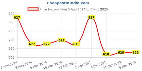firstcry.com Baby Moo Star Design Booties - Gold baby moo Price History Graph from 5 Aug 2024 to 5 Nov 2025