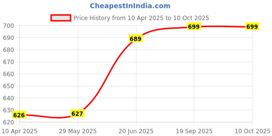 firstcry.com Baby Moo Star Design Booties - Gold baby moo Price History Graph from 10 Apr 2025 to 10 Oct 2025