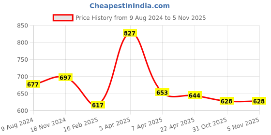 firstcry.com Baby Moo Stars Patch Booties - White & Green baby moo Price History Graph from 9 Aug 2024 to 4 Nov 2025