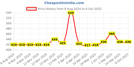 firstcry.com Baby Moo Strawberry Patch Tie Knot Cap - Pink baby moo Price History Graph from 8 Aug 2024 to 8 Oct 2025