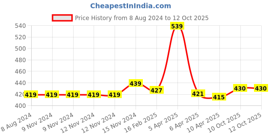 firstcry.com Baby Moo Strawberry Patch Tie Knot Cap - Red baby moo Price History Graph from 8 Aug 2024 to 12 Oct 2025